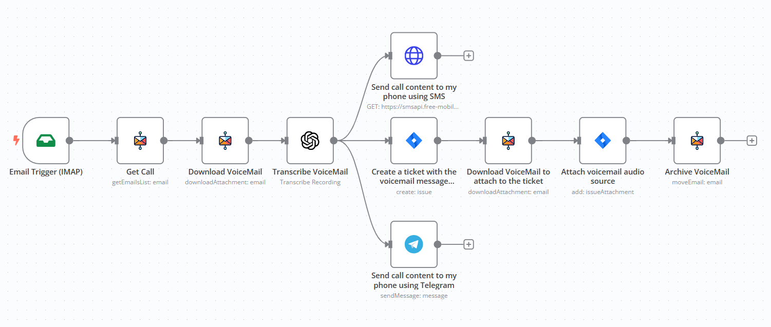 automatisation-de-la-gestion-des-messages-vocaux-avec-n8n-workflow