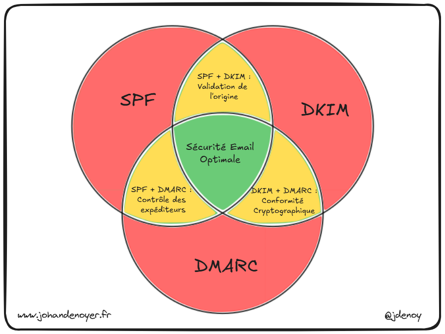 Diagramme  de Venn pour illustrer les relations entre SPF, DKIM et DMARC